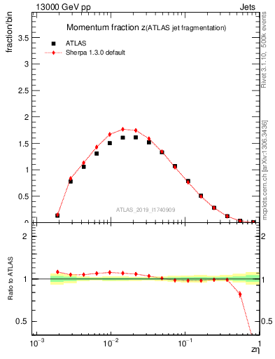 Plot of j.zeta in 13000 GeV pp collisions