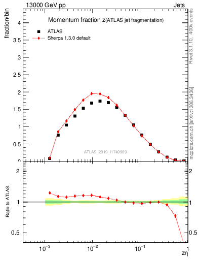 Plot of j.zeta in 13000 GeV pp collisions