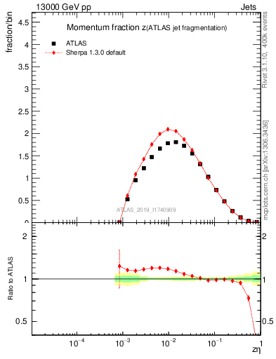 Plot of j.zeta in 13000 GeV pp collisions