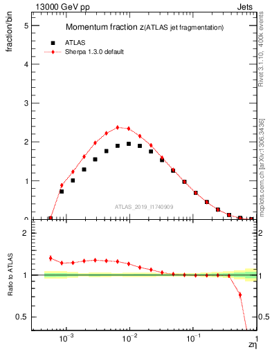 Plot of j.zeta in 13000 GeV pp collisions