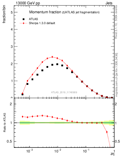 Plot of j.zeta in 13000 GeV pp collisions