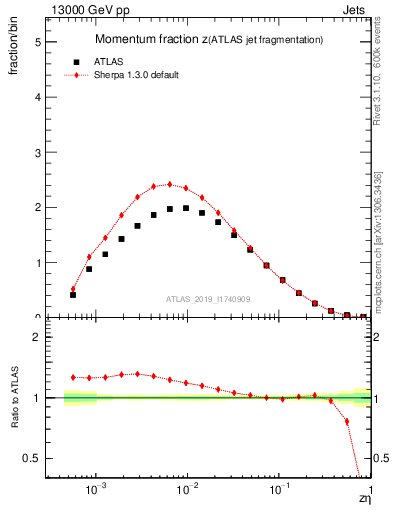 Plot of j.zeta in 13000 GeV pp collisions