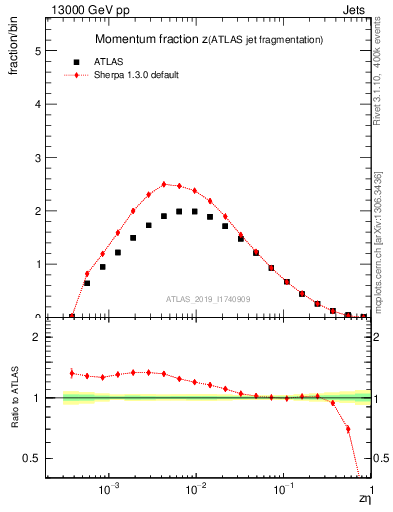 Plot of j.zeta in 13000 GeV pp collisions