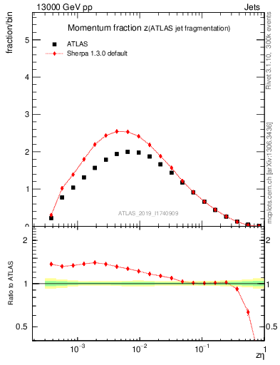 Plot of j.zeta in 13000 GeV pp collisions