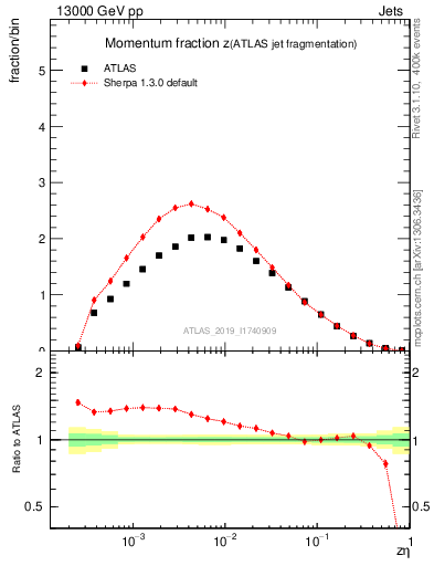 Plot of j.zeta in 13000 GeV pp collisions