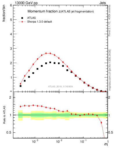 Plot of j.zeta in 13000 GeV pp collisions