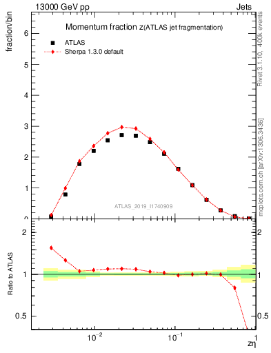 Plot of j.zeta in 13000 GeV pp collisions