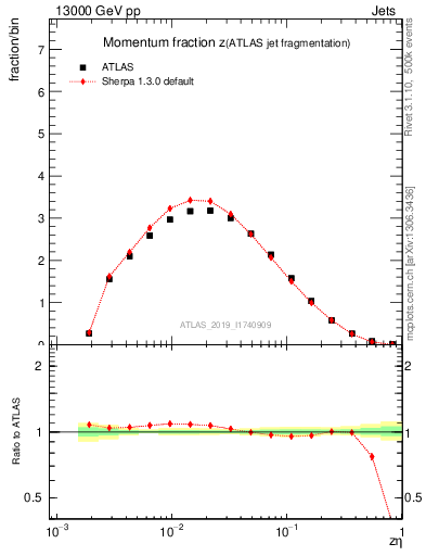 Plot of j.zeta in 13000 GeV pp collisions