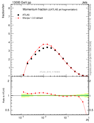 Plot of j.zeta in 13000 GeV pp collisions