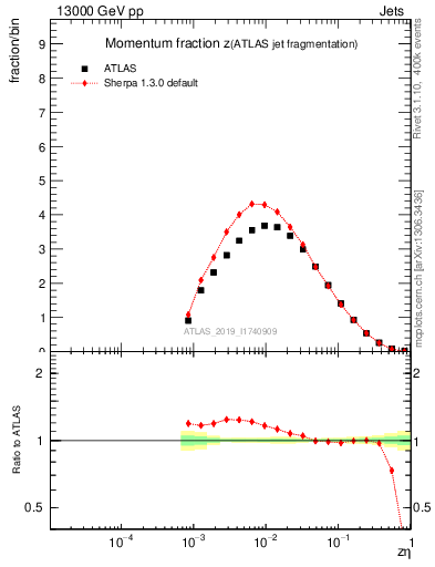 Plot of j.zeta in 13000 GeV pp collisions