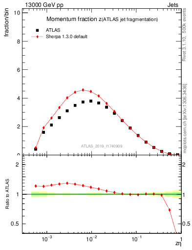 Plot of j.zeta in 13000 GeV pp collisions