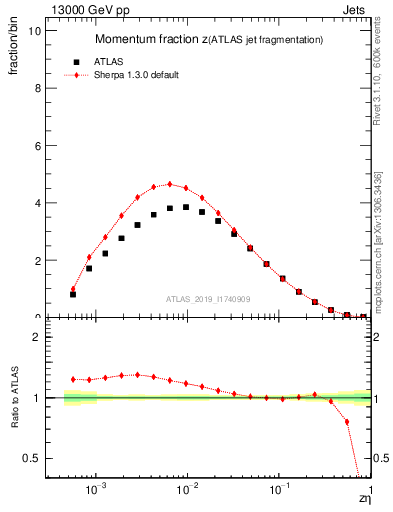 Plot of j.zeta in 13000 GeV pp collisions