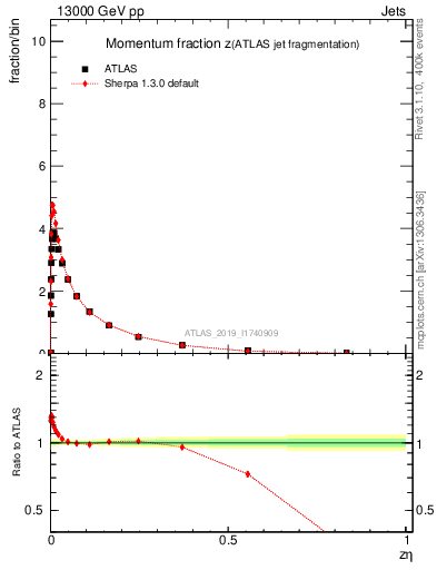 Plot of j.zeta in 13000 GeV pp collisions