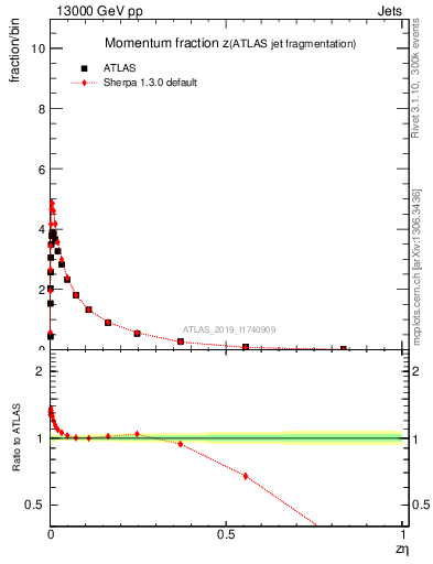 Plot of j.zeta in 13000 GeV pp collisions