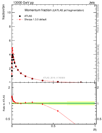 Plot of j.zeta in 13000 GeV pp collisions