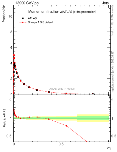 Plot of j.zeta in 13000 GeV pp collisions