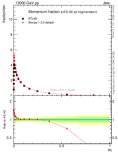 Plot of j.zeta in 13000 GeV pp collisions