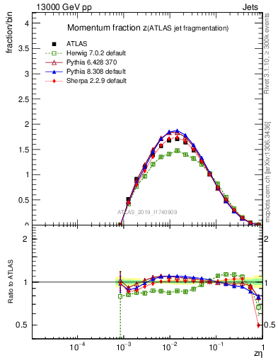 Plot of j.zeta in 13000 GeV pp collisions