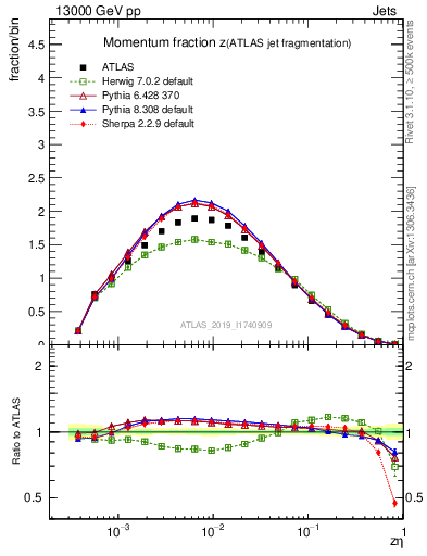 Plot of j.zeta in 13000 GeV pp collisions