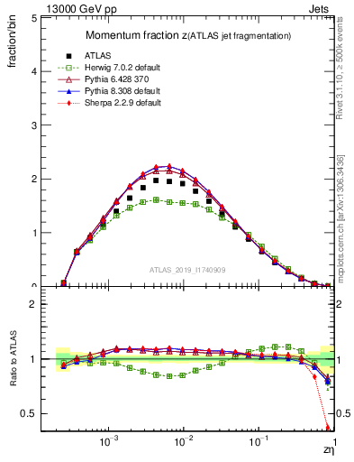 Plot of j.zeta in 13000 GeV pp collisions