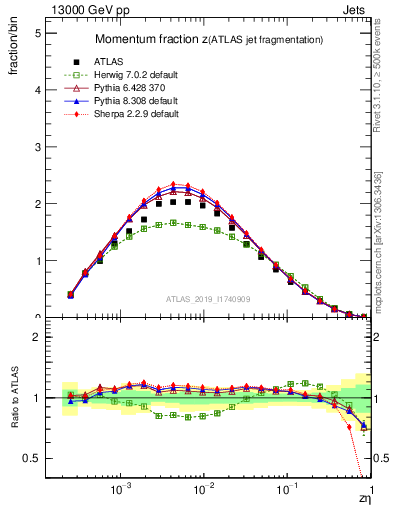 Plot of j.zeta in 13000 GeV pp collisions