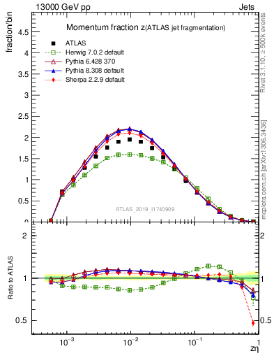 Plot of j.zeta in 13000 GeV pp collisions