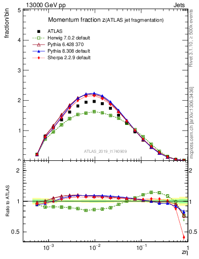 Plot of j.zeta in 13000 GeV pp collisions