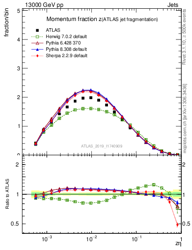 Plot of j.zeta in 13000 GeV pp collisions