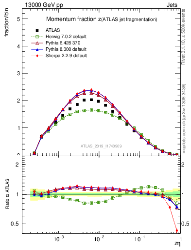 Plot of j.zeta in 13000 GeV pp collisions