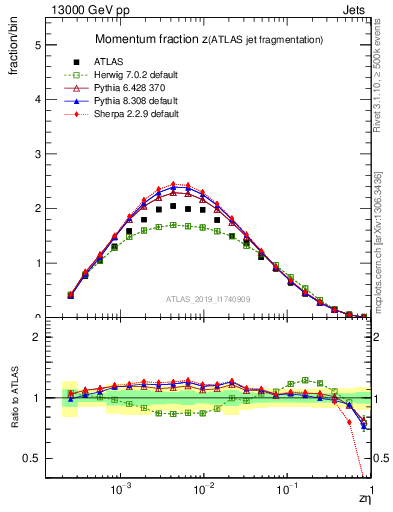 Plot of j.zeta in 13000 GeV pp collisions