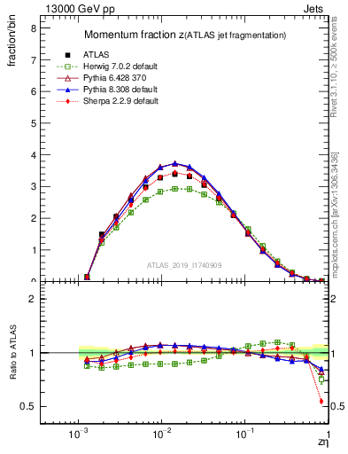 Plot of j.zeta in 13000 GeV pp collisions