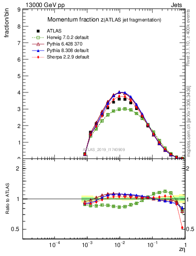 Plot of j.zeta in 13000 GeV pp collisions