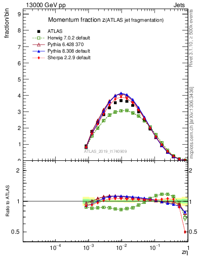 Plot of j.zeta in 13000 GeV pp collisions