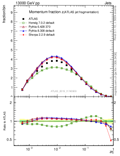 Plot of j.zeta in 13000 GeV pp collisions