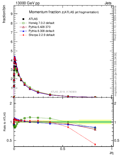 Plot of j.zeta in 13000 GeV pp collisions