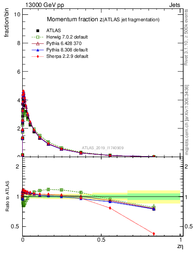 Plot of j.zeta in 13000 GeV pp collisions