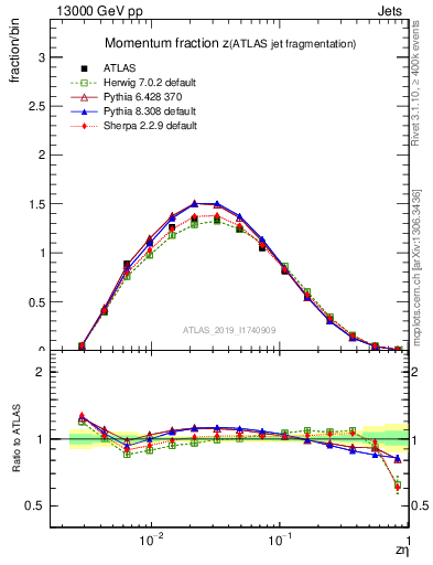 Plot of j.zeta in 13000 GeV pp collisions