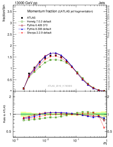 Plot of j.zeta in 13000 GeV pp collisions