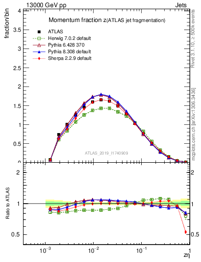 Plot of j.zeta in 13000 GeV pp collisions