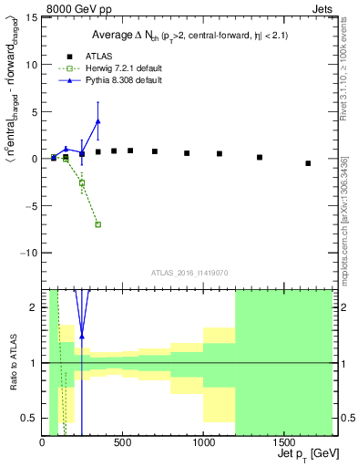 Plot of jet.nch.diff-vs-j.pt in 8000 GeV pp collisions