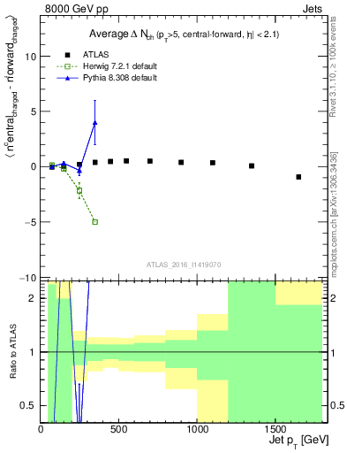 Plot of jet.nch.diff-vs-j.pt in 8000 GeV pp collisions