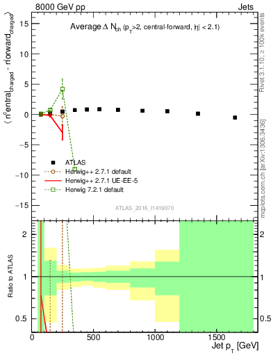 Plot of jet.nch.diff-vs-j.pt in 8000 GeV pp collisions