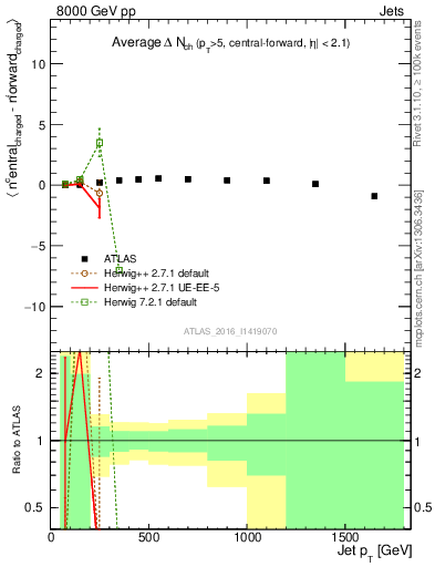 Plot of jet.nch.diff-vs-j.pt in 8000 GeV pp collisions