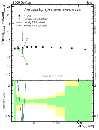 Plot of jet.nch.diff-vs-j.pt in 8000 GeV pp collisions