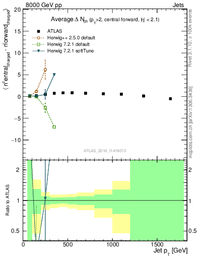 Plot of jet.nch.diff-vs-j.pt in 8000 GeV pp collisions