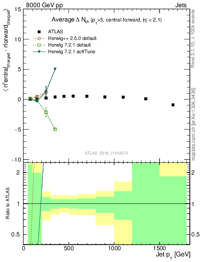 Plot of jet.nch.diff-vs-j.pt in 8000 GeV pp collisions