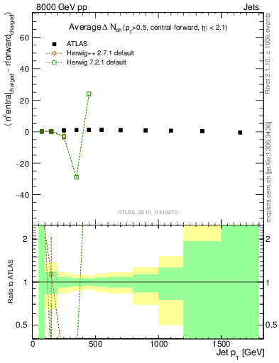 Plot of jet.nch.diff-vs-j.pt in 8000 GeV pp collisions