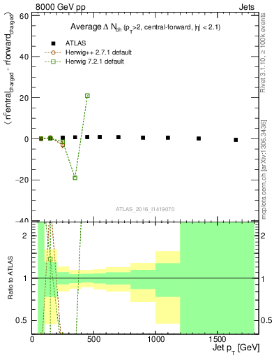 Plot of jet.nch.diff-vs-j.pt in 8000 GeV pp collisions