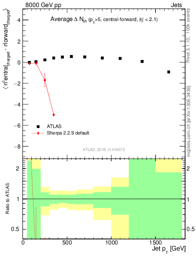 Plot of jet.nch.diff-vs-j.pt in 8000 GeV pp collisions