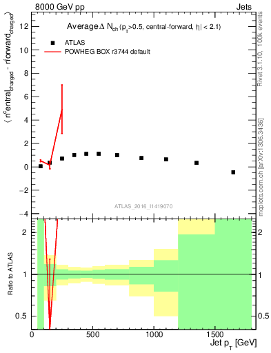 Plot of jet.nch.diff-vs-j.pt in 8000 GeV pp collisions